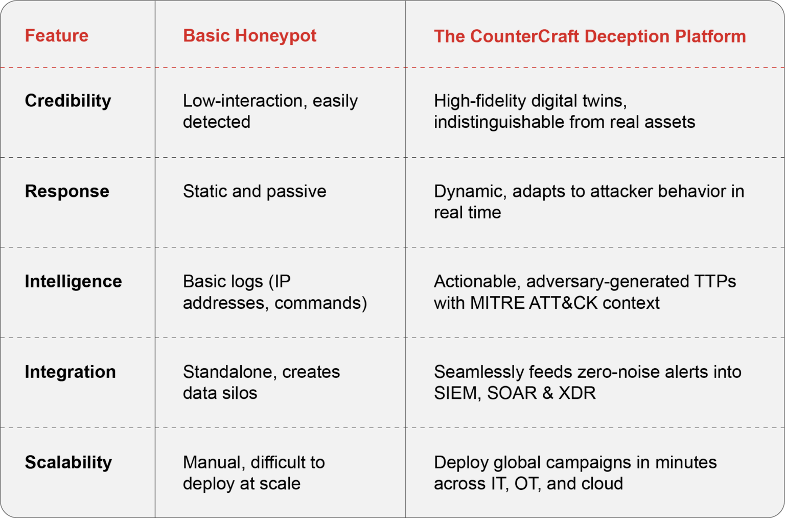 | CounterCraft What Is a Honeypot in Cybersecurity? Limitations and ...