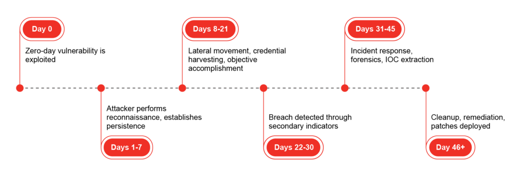 zero day detection