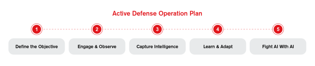 active defense operation plan