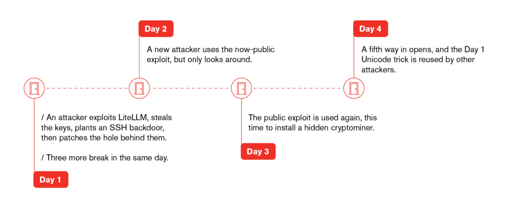 LiteLLM, attack timeline