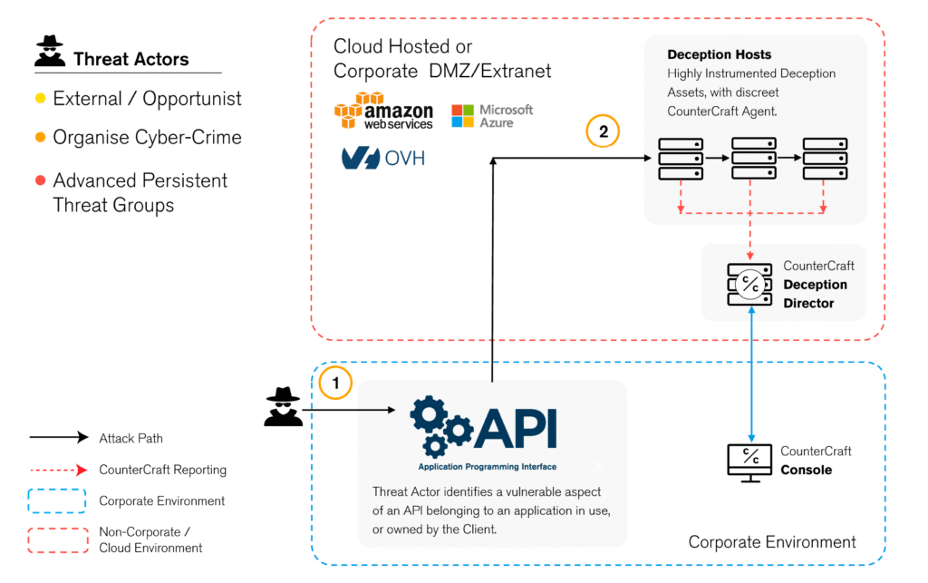 Modern Threat Response