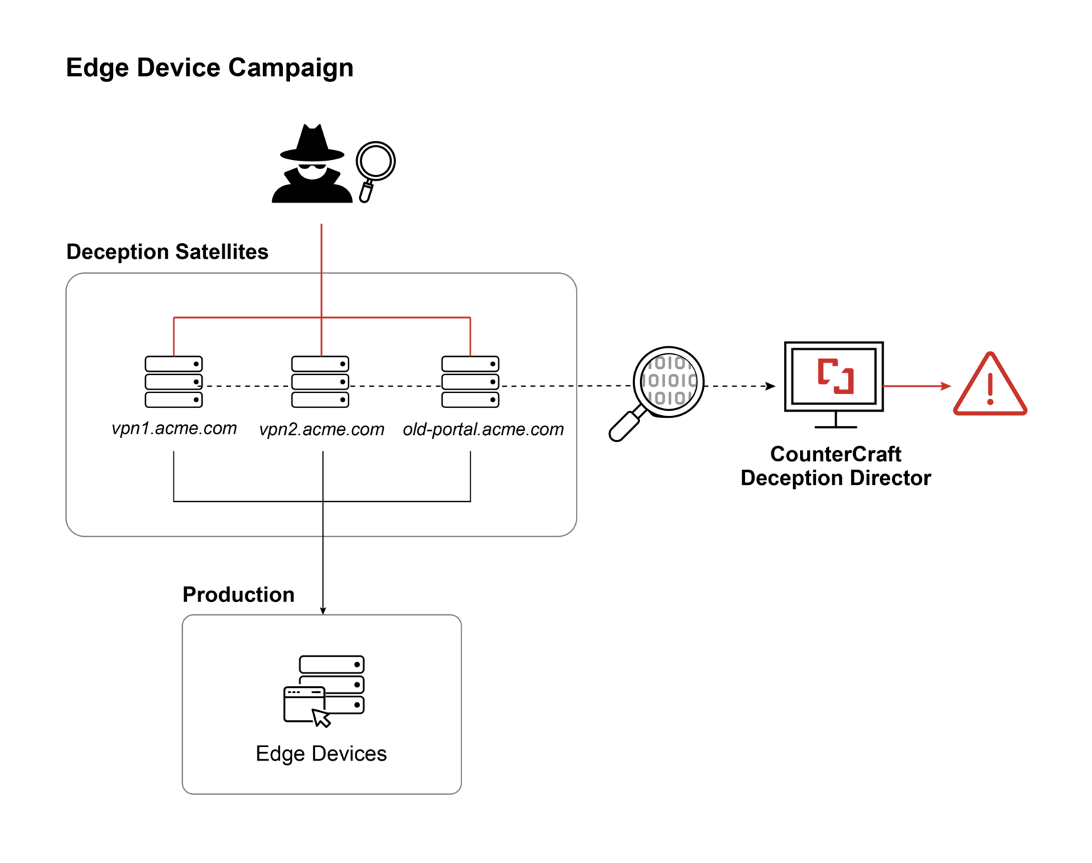 | CounterCraft How Deception Solves Edge Device Security