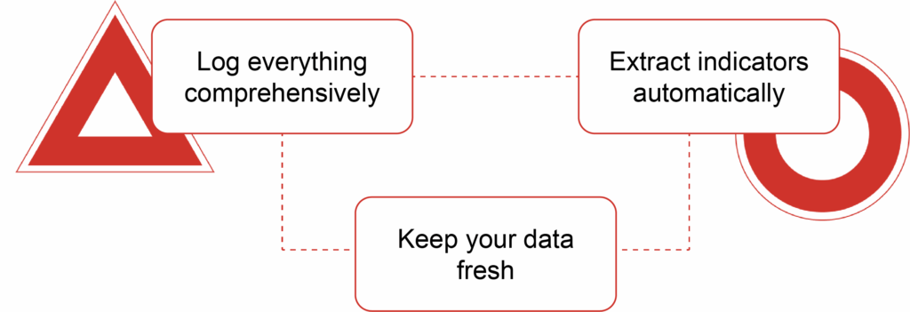 Threat hunting