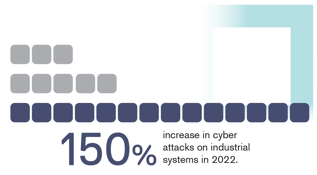 150% increase in cyber attacks on industrial systems in 2022
