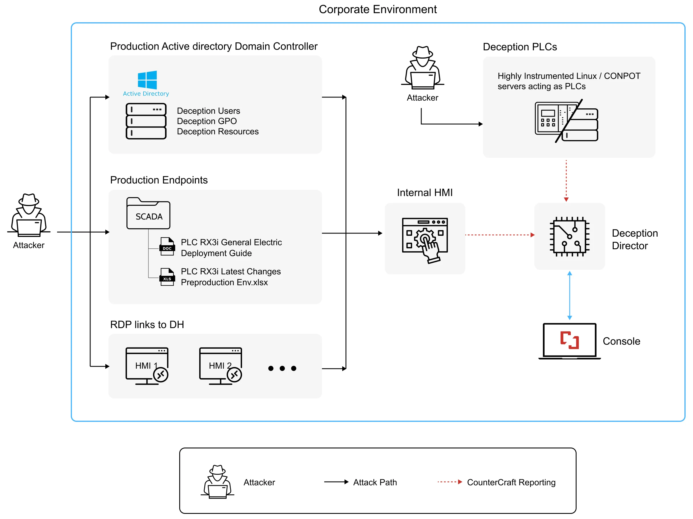 Scada/OT Diagram