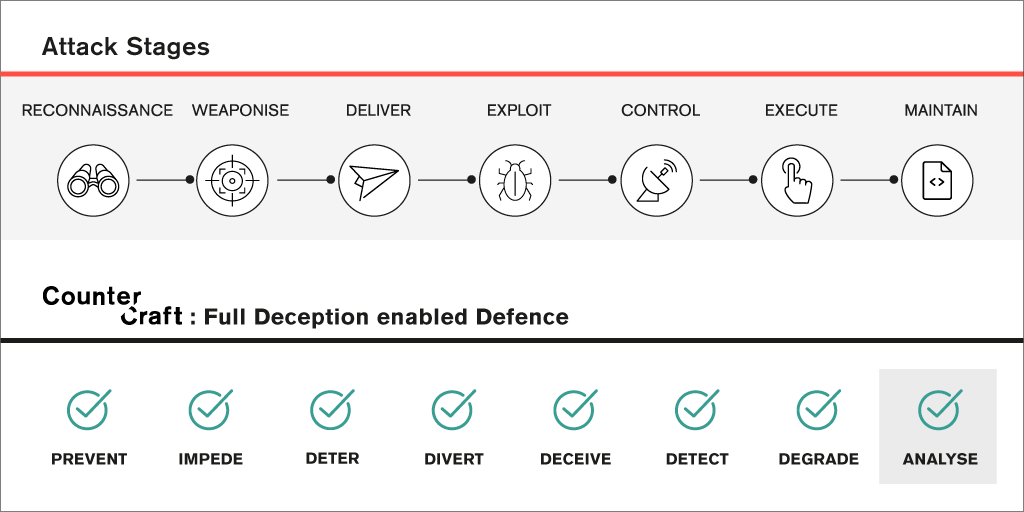 What can Deception do to Defend Across the Attack Lifecycle?