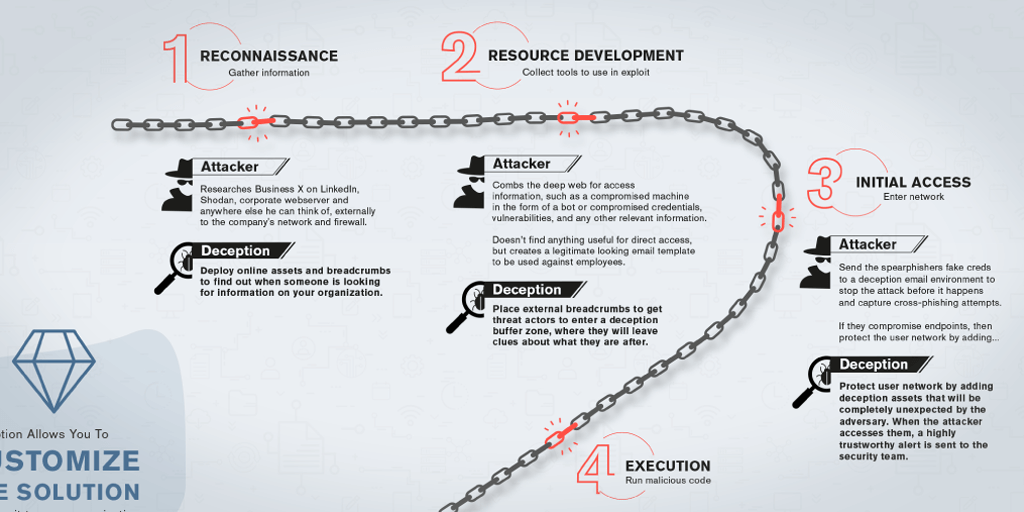 {INFOGRAPHIC} The Anatomy of a Cyber Attack